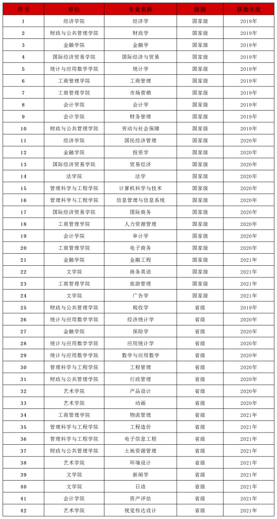 安徽财经大学王牌专业_最好的专业是什么