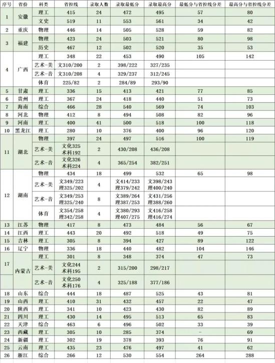 2022广东石油化工学院录取分数线（含2020-2021历年）