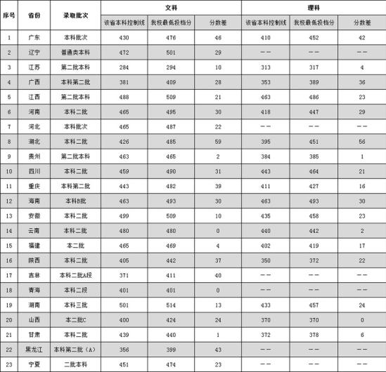 2022廣東外語外貿大學南國商學院錄取分數線（含2020-2021歷年）