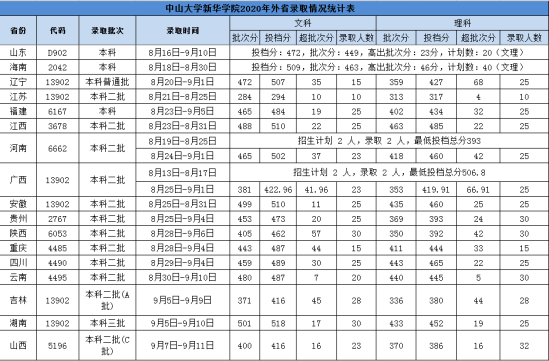 2022廣州新華學(xué)院錄取分?jǐn)?shù)線（含2020-2021歷年）