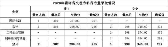 2022溫州商學院錄取分數(shù)線（含2020-2021歷年）