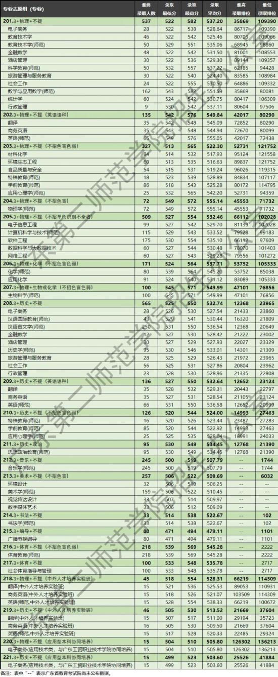 2022廣東第二師范學(xué)院錄取分?jǐn)?shù)線（含2020-2021歷年）