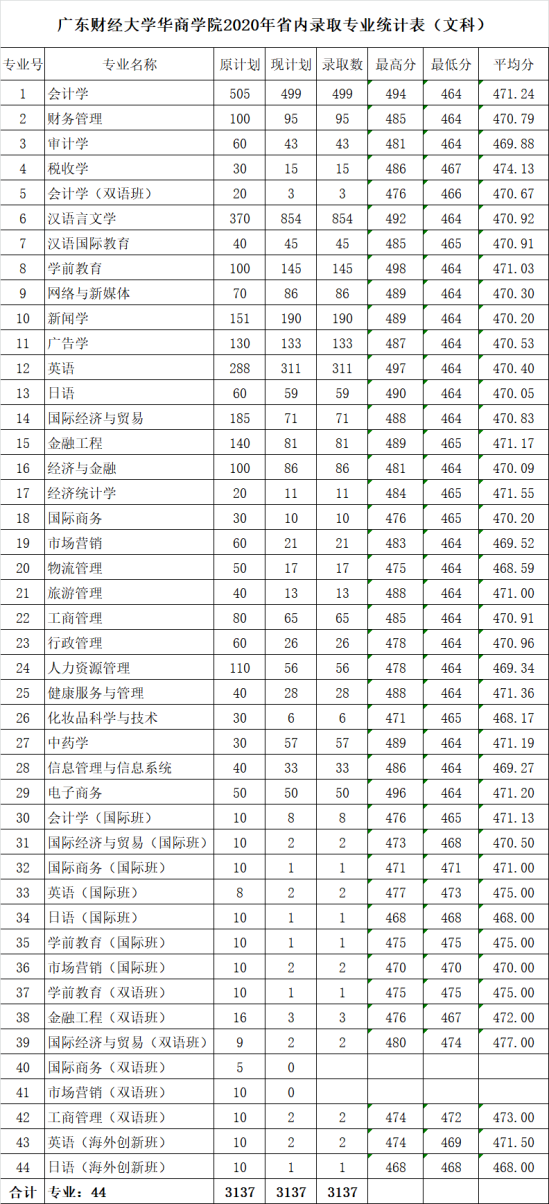 2022廣州華商學(xué)院錄取分?jǐn)?shù)線（含2020-2021歷年）