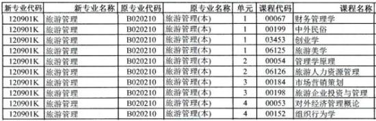 旅游管理自考本科考哪幾門