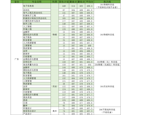 2022电子科技大学中山学院录取分数线（含2020-2021历年）