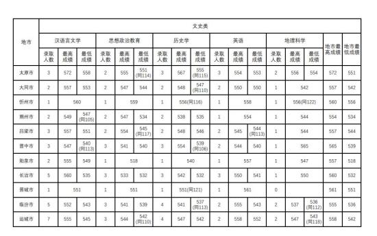 2022山西師范大學錄取分數(shù)線（含2020-2021歷年）