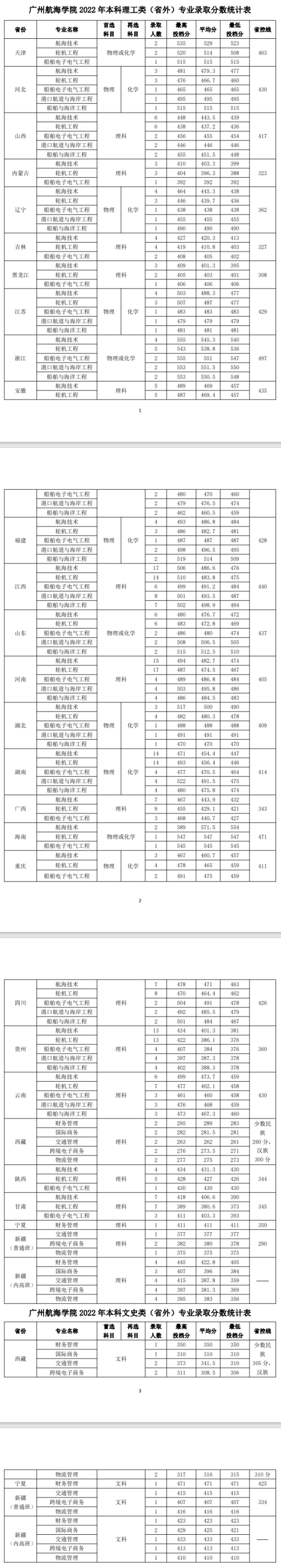 2022廣州航海學(xué)院錄取分?jǐn)?shù)線（含2020-2021歷年）