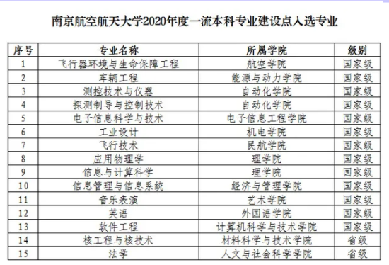 南京航空航天大學王牌專業(yè)_最好的專業(yè)是什么