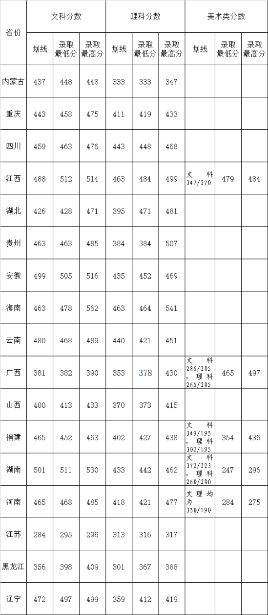 2022广州华立学院录取分数线（含2020-2021历年）