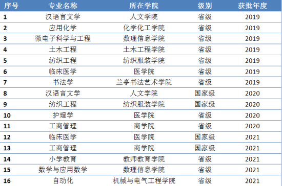 绍兴文理学院王牌专业_最好的专业是什么