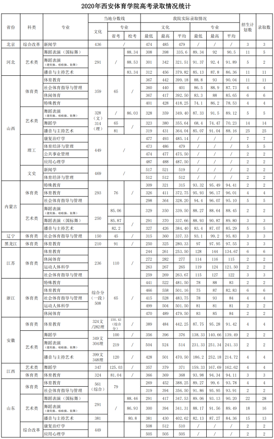 2022西安體育學(xué)院錄取分?jǐn)?shù)線（含2020-2021歷年）