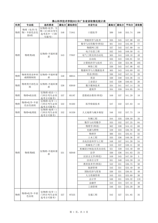 2022佛山科學技術學院錄取分數(shù)線（含2020-2021歷年）