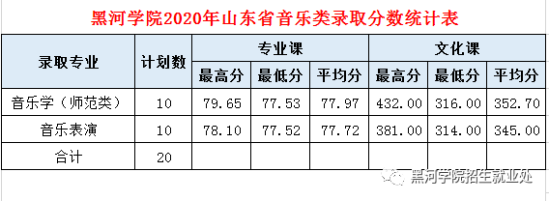 2022黑河學院錄取分數(shù)線（含2020-2021歷年）