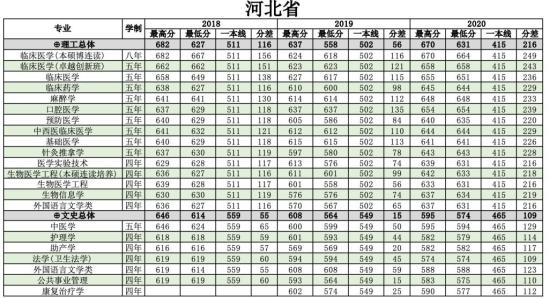 2022南方醫(yī)科大學(xué)錄取分?jǐn)?shù)線（含2020-2021歷年）