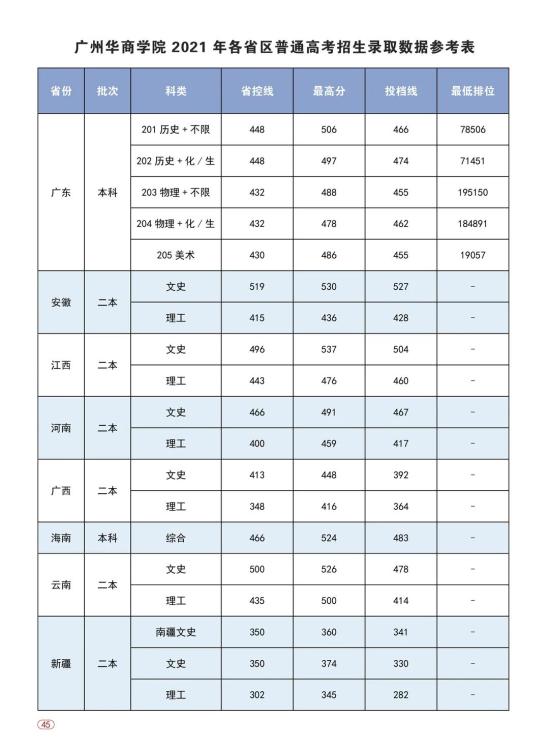 2022廣州華商學(xué)院錄取分?jǐn)?shù)線（含2020-2021歷年）