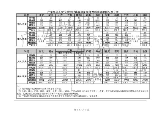 2022廣東外語外貿(mào)大學(xué)錄取分數(shù)線（含2020-2021歷年）