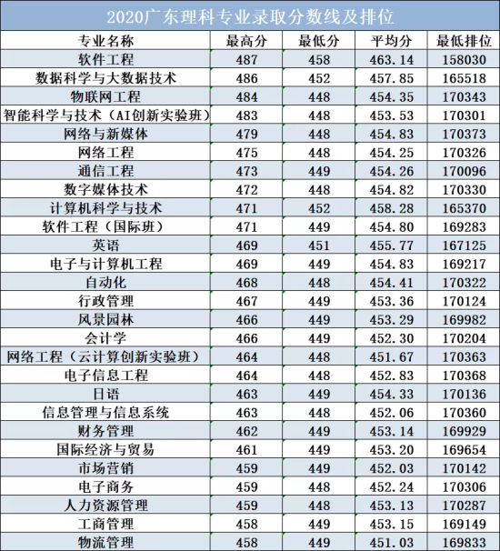 2022广州软件学院录取分数线（含2020-2021历年）