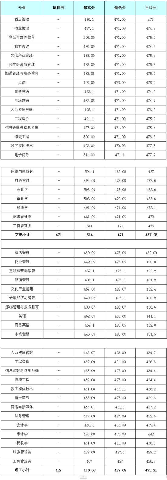 2022成都銀杏酒店管理學院錄取分數(shù)線（含2020-2021歷年）