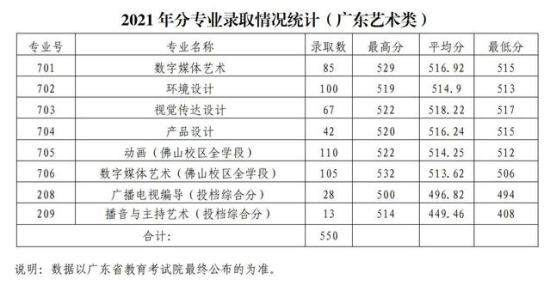 2022廣東財(cái)經(jīng)大學(xué)錄取分?jǐn)?shù)線（含2020-2021歷年）