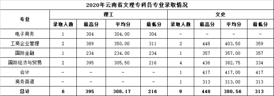 2022溫州商學(xué)院錄取分?jǐn)?shù)線(xiàn)（含2020-2021歷年）