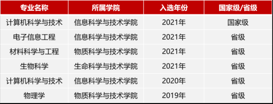 上海科技大学王牌专业_最好的专业是什么