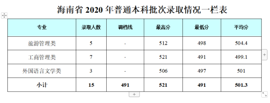 2022成都銀杏酒店管理學院錄取分數(shù)線（含2020-2021歷年）