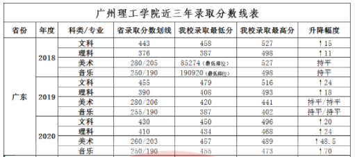 2022廣州理工學(xué)院錄取分?jǐn)?shù)線（含2020-2021歷年）