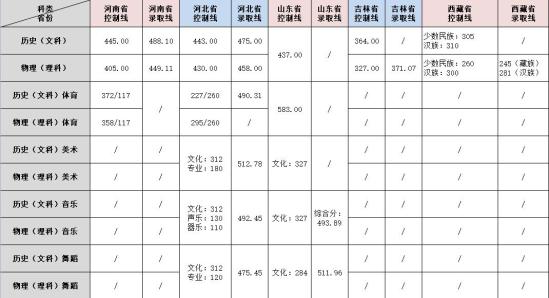 2022吉首大學(xué)張家界學(xué)院錄取分數(shù)線（含2020-2021歷年）