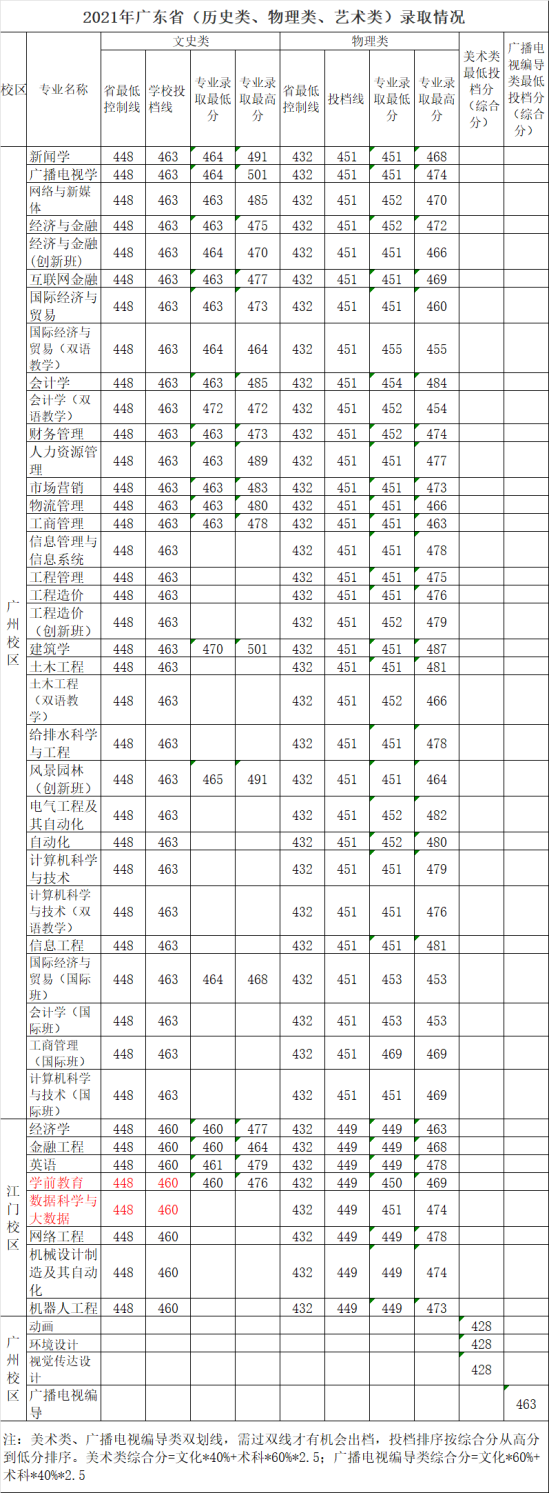 2022廣州華立學(xué)院錄取分數(shù)線（含2020-2021歷年）