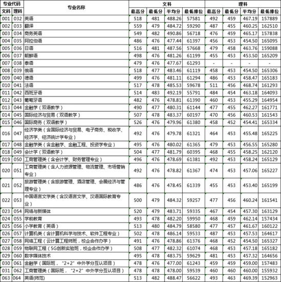 2022廣東外語外貿(mào)大學南國商學院錄取分數(shù)線（含2020-2021歷年）