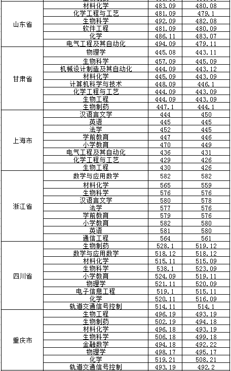 2022淮南師范學(xué)院錄取分數(shù)線（含2020-2021歷年）