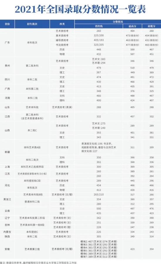 2022华南农业大学珠江学院录取分数线（含2020-2021历年）