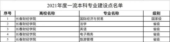 長春財經(jīng)學(xué)院王牌專業(yè)_最好的專業(yè)是什么