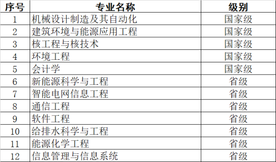 東北電力大學(xué)王牌專業(yè)_最好的專業(yè)是什么