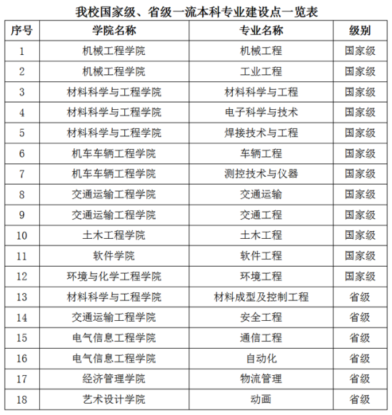 大连交通大学王牌专业_最好的专业是什么