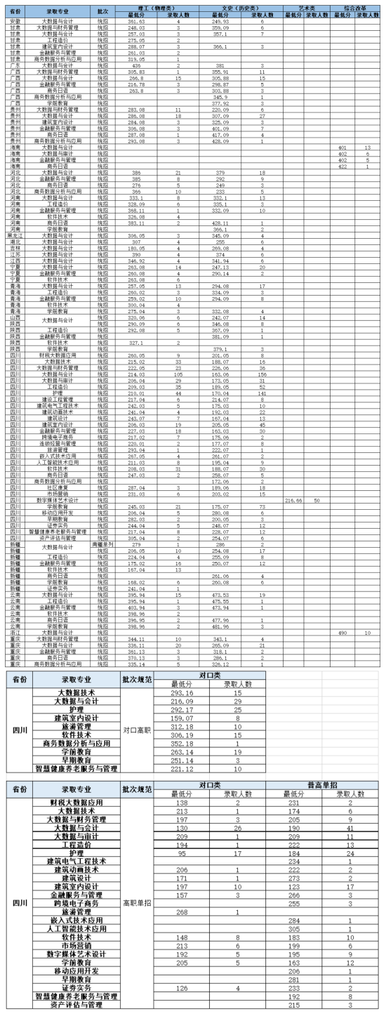 2022西南财经大学天府学院录取分数线（含2020-2021历年）