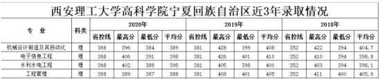 2021西安理工大学高科学院录取分数线（含2019-2020历年）