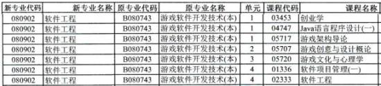 軟件工程自考本科科目一覽表