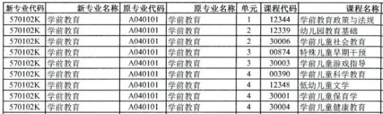 學(xué)前教育自考大專有哪些科目