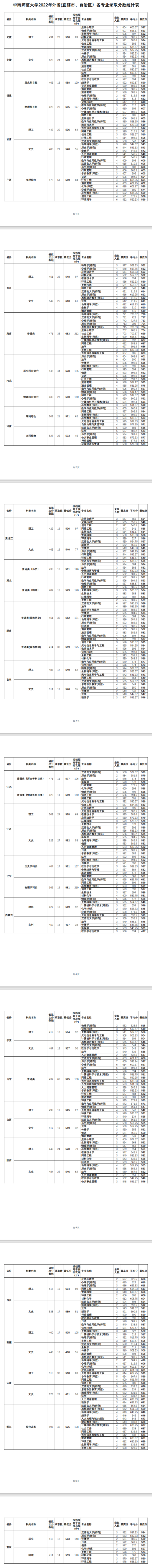 2022华南师范大学录取分数线（含2020-2021历年）