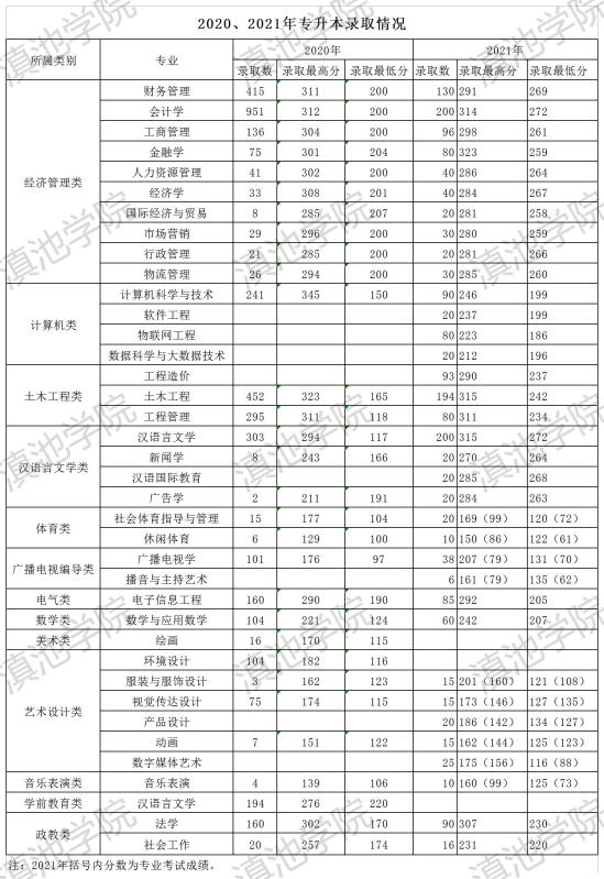 2022云南大学滇池学院录取分数线（含2020-2021历年）