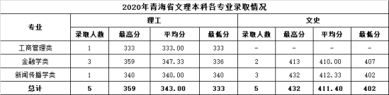 2022溫州商學(xué)院錄取分?jǐn)?shù)線(xiàn)（含2020-2021歷年）