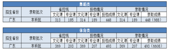 2022珠?？萍紝W(xué)院錄取分?jǐn)?shù)線（含2020-2021歷年）