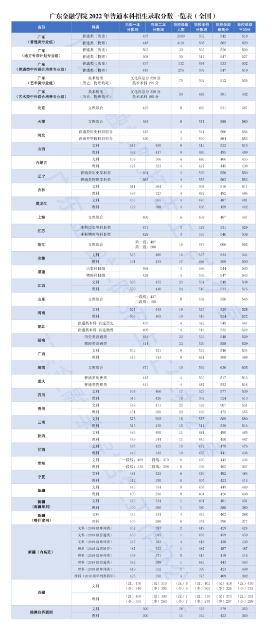 2022廣東金融學(xué)院錄取分?jǐn)?shù)線（含2020-2021歷年）