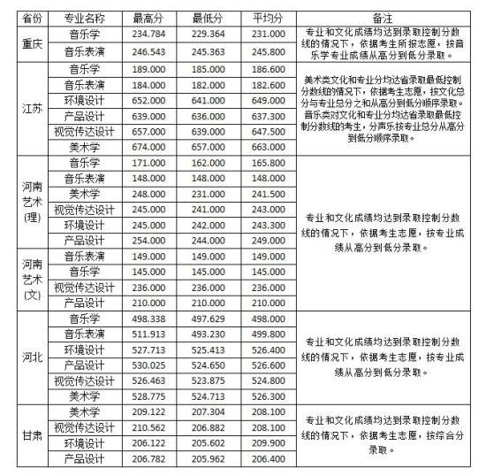 2022淮南师范学院录取分数线（含2020-2021历年）