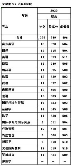 天津外國語大學濱海外事學院王牌專業(yè)_最好的專業(yè)是什么