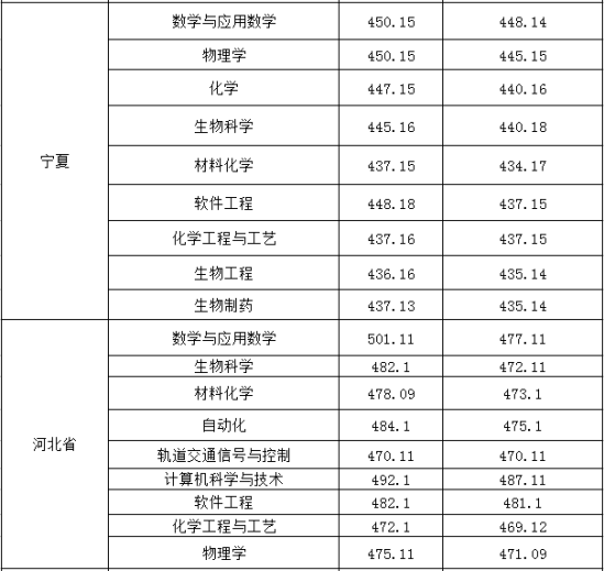 2022淮南師范學(xué)院錄取分數(shù)線（含2020-2021歷年）