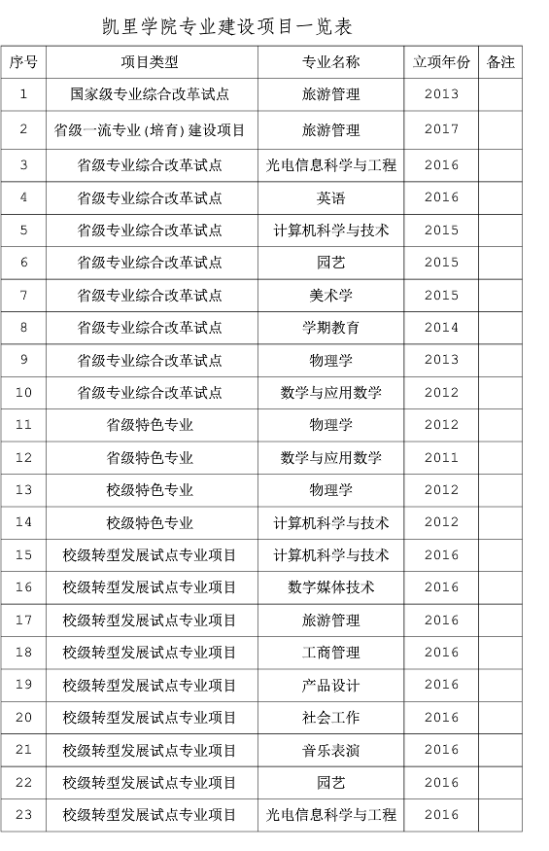 凯里学院王牌专业_最好的专业是什么