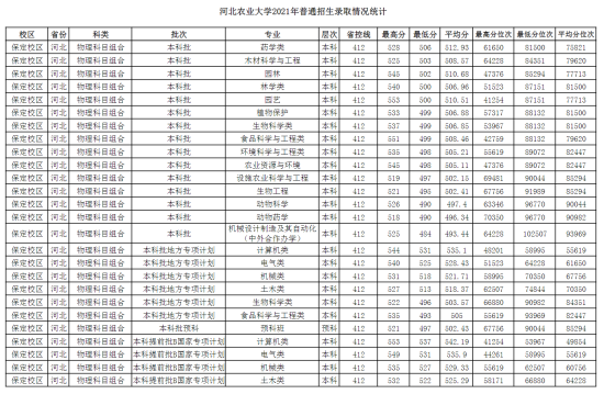 2022河北农业大学录取分数线（含2020-2021历年）