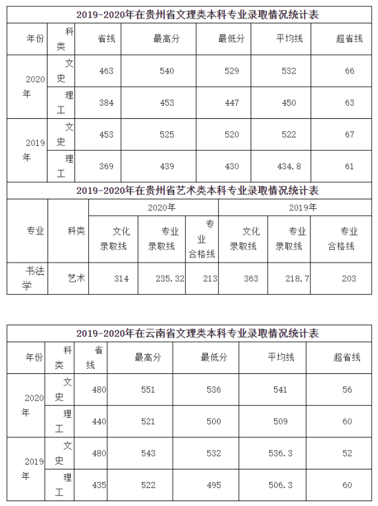 2022咸陽師范學(xué)院錄取分?jǐn)?shù)線（含2020-2021歷年）